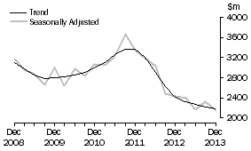 Graph: Manufacturing