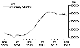 Graph: Total industry, total asset