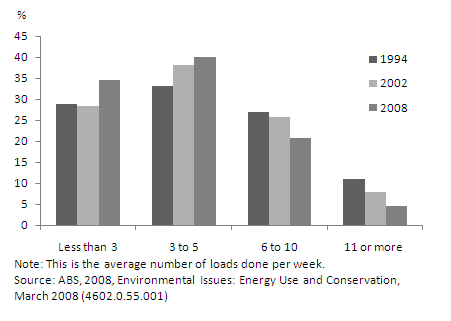 Weekly loads of washing, 1994, 2002 and 2008
