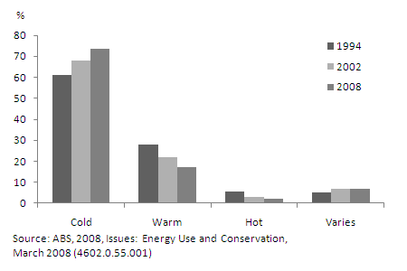 Temperature of water used for washing, 1994, 2002 and 2008