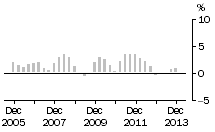 Graph: TOTAL CONSTRUCTION