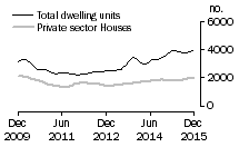 Graph: Dwelling units approved - Qld