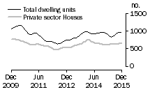 Graph: Dwelling units approved - SA