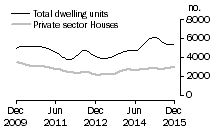 Graph: Dwelling units approved - Vic.