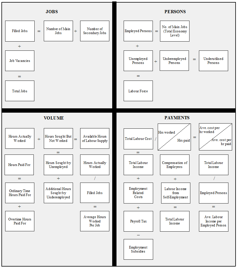 Graphic 1: Australian Labour Account Identity Relationships