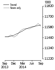 Graph: Employed Persons