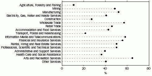 Graph: Proportion of businesses with a web presence, by industry, as at 30 June 2010