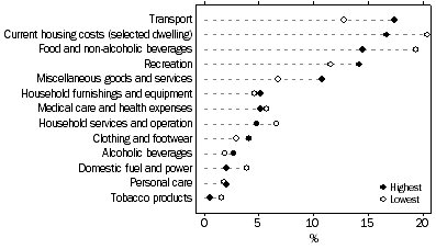 Graph: S2. Goods and services expenditure by the lowest and highest equivalised disposable household income quintiles