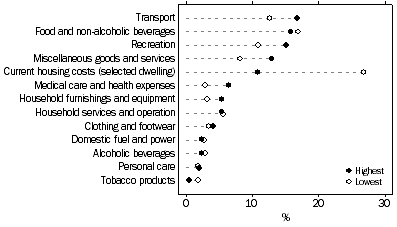 Graph: S3. Goods and services expenditure by the lowest and highest net worth quintiles