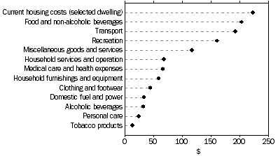 Graph: S1. Average weekly household expenditure on goods and services