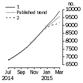 Graph: Private other dwelling units approved