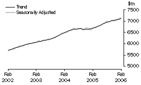 Graph: Industry trends_Food retailing