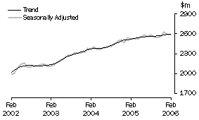 Graph: Industry trends_Household good retailing