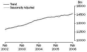 Graph: Industry trends_Total retail (excluding Hospitality and services)