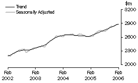 Graph: Industry trends_Hospitality and services