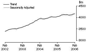Graph: State trends_Victoria