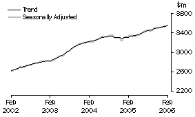 Graph: State trends_Queensland