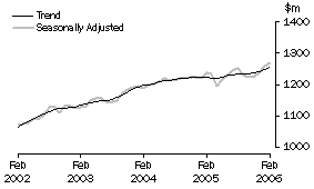 Graph: State trends_South Australia