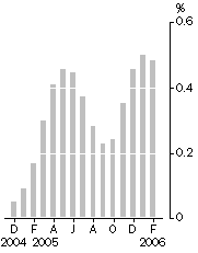 Graph: Monthly turnover, Trend estimate, Percentage change