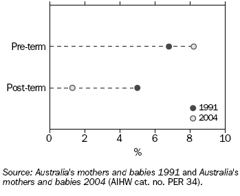 Graph: Gestation of Baby