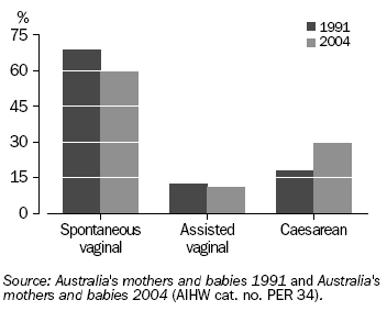 Graph: Birth Method