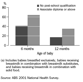 Graph: Breastfeeding Rates(a) by Education Level of Mother-2001