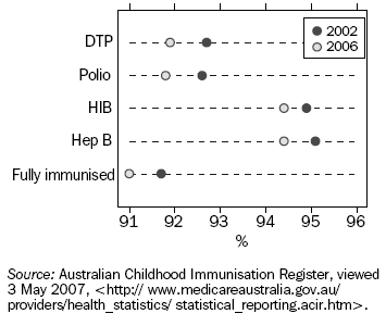 Graph: Vaccination Coverage for Australian Babies at 12 Months of Age