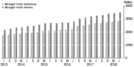 Graph: This graph shows the value of the managed funds industry and the consolidated assets of total managed funds institutions.
