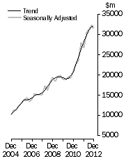 Graph: Value of work done, Chain volume measures