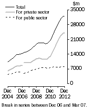 Graph: Value of work done Volume terms Trend estimates