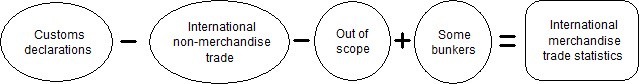 IMAGE: This image shows the scope of international merchandise trade is equal to, Customs declarations, minus international non-merchandise trade, minus Out of Scope, plus some bunkers.