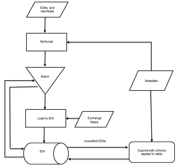IMAGE: This flowchart shows the processes for Exports data load. 