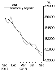 Graph: No. of dwelling commitments, Owner occupied housing