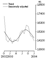 Graph: Dwelling units approved, Total number