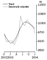 Graph: Private sector houses approved, Total number