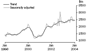 Graph: New residential building, value approved