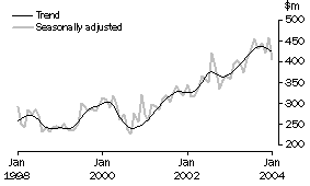 Graph: Alterations and additions, value approved
