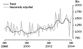 Graph: Non-residential building, value approved