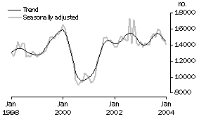 Graph: Total dwelling units approved