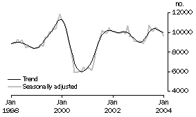 Graph: Private sector houses approved