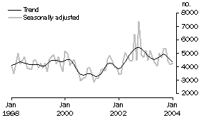 Graph: Other dwellings approved