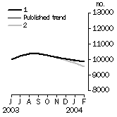 Graph: Private sector houses approved