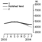 Graph: Other dwellings approved