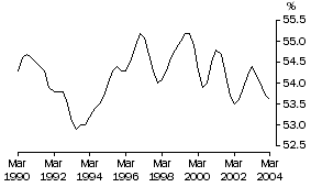 Graph: Wages share of total factor income, Trend