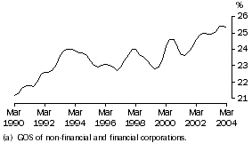 Graph: Profit share of total factor income, Trend