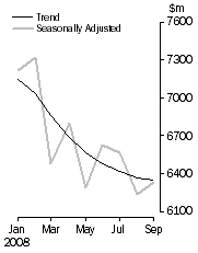 Graph: PERSONAL FINANCE