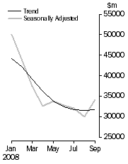 Graph: COMMERCIAL FINANCE