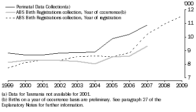 Graph: A2.3 Live births to Indigenous mothers, Type of collection