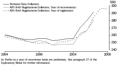 Graph: A2.1 Live births, Type of collection