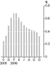 Graph: Monthly turnover, Trend estimate, Percentage change